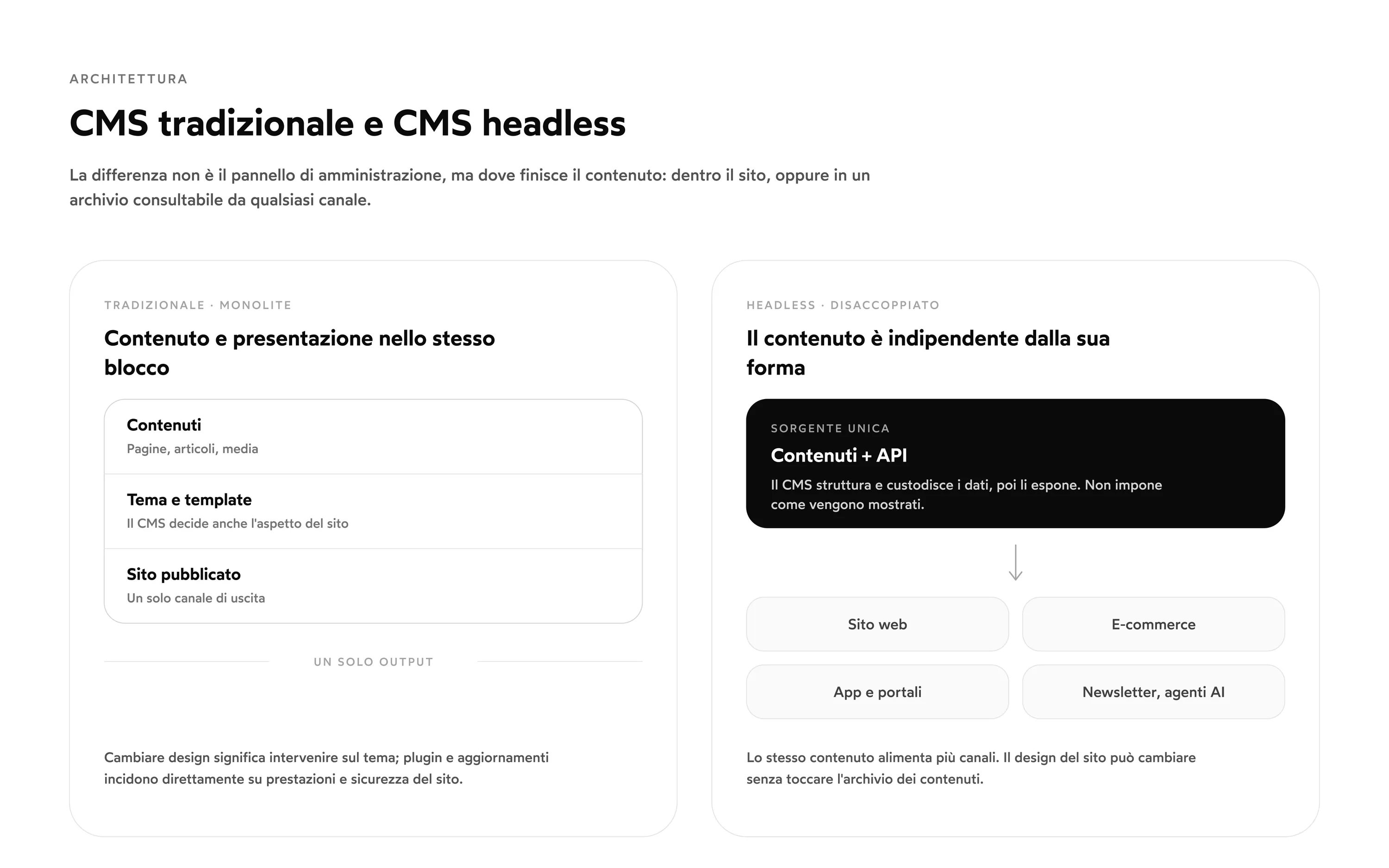Schema di confronto: nel CMS tradizionale contenuti, tema e sito sono un unico blocco; nel CMS headless i contenuti sono esposti via API e alimentano sito, e-commerce, app e altri canali