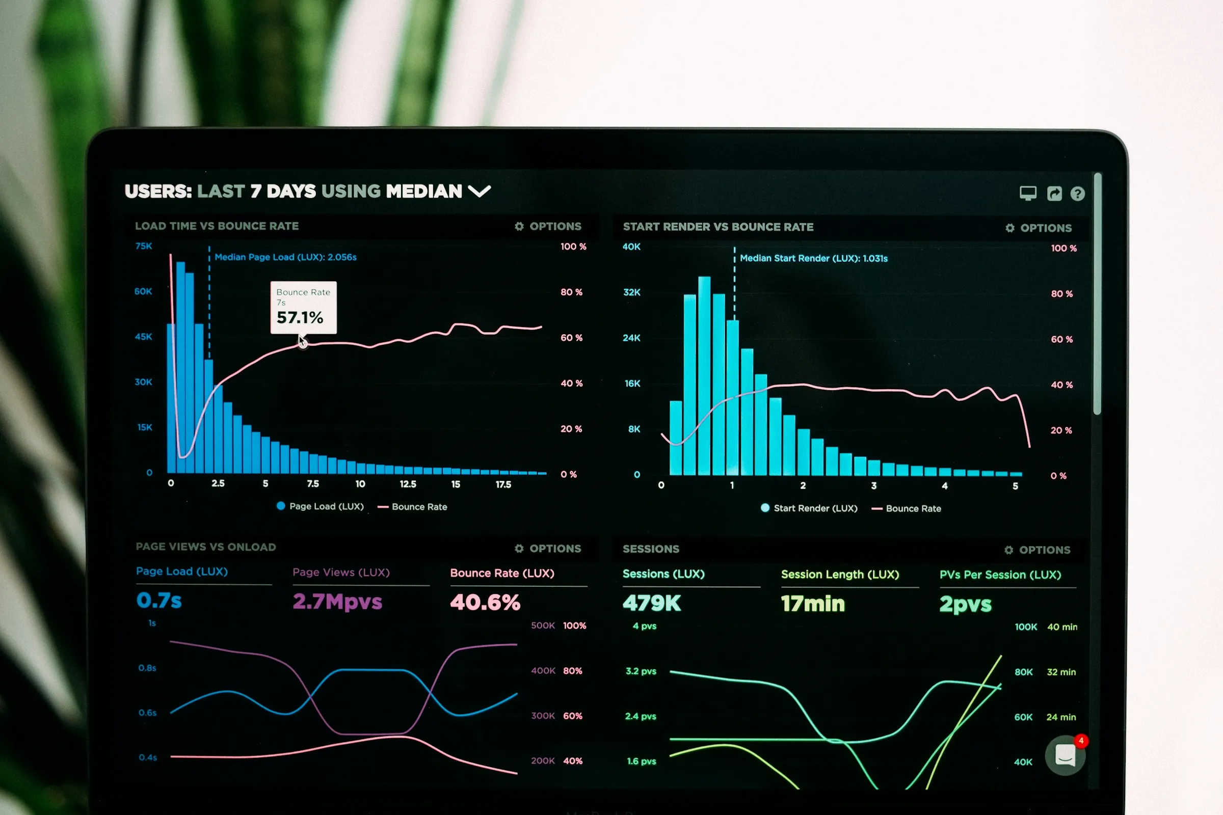 Schermo con dashboard di analytics: grafici di traffico, sessioni e metriche di performance